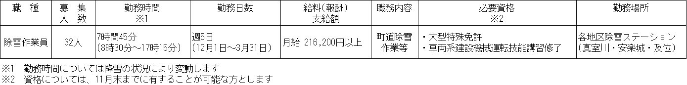 令和7年度除雪作業員募集職種等