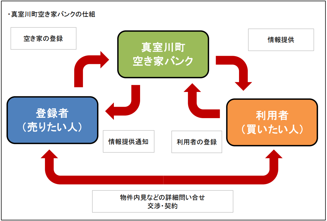 空き家バンクの仕組み